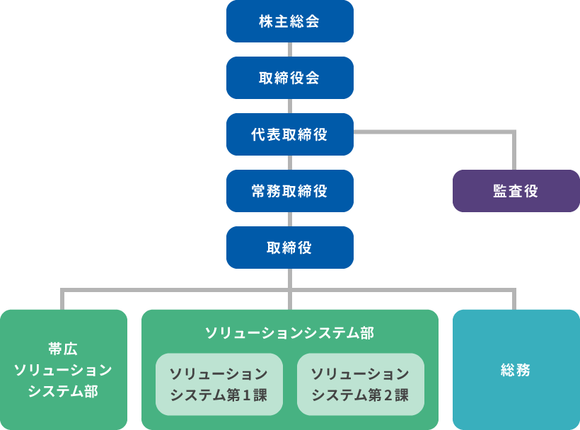 組織図