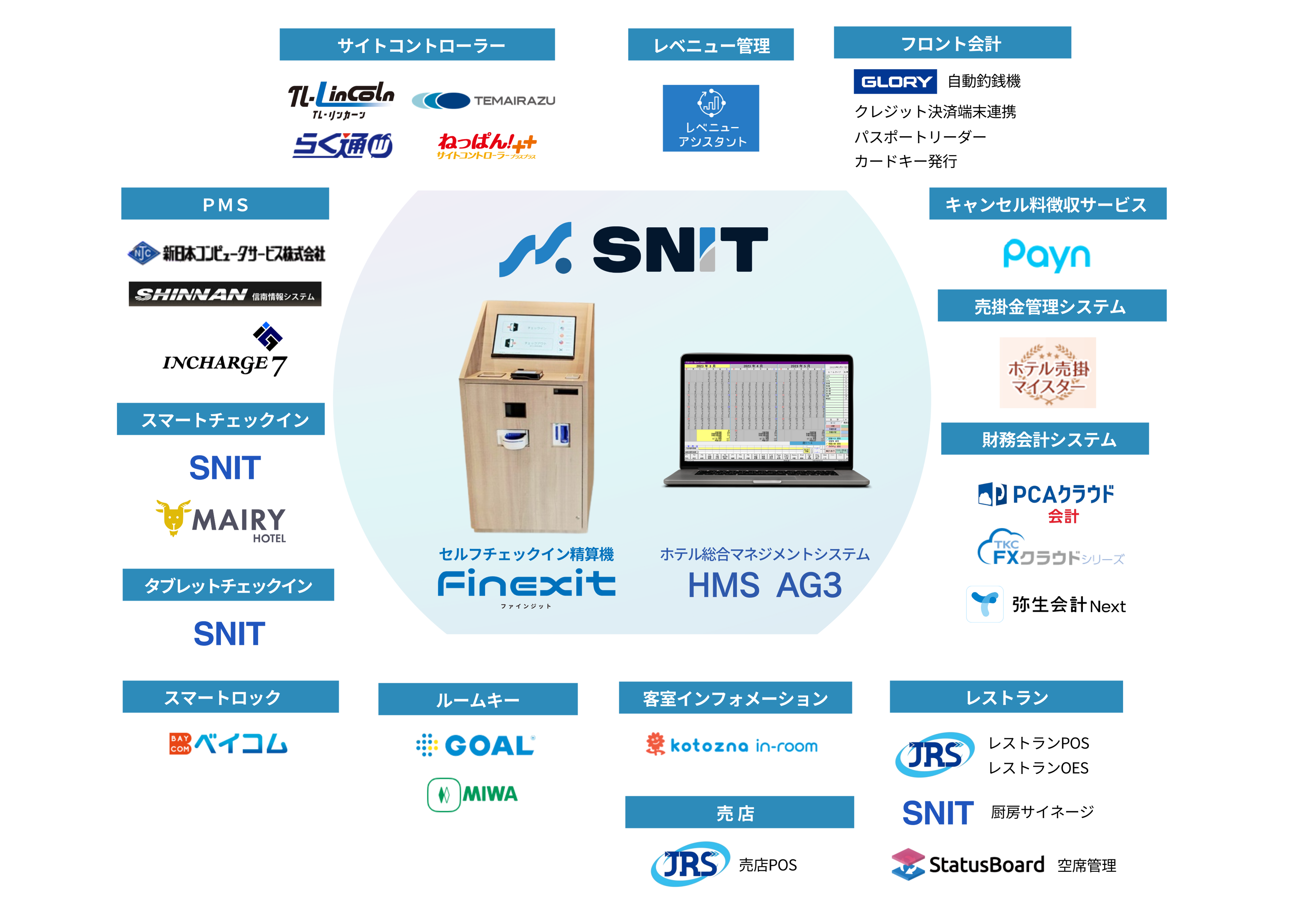 スニットコンピュータシステム連携一覧図