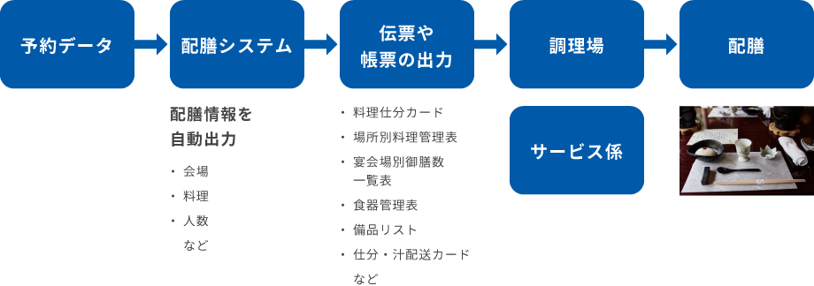 旅館・ホテル向け配膳システム 利用イメージ画像