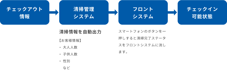 旅館・ホテル向け清掃管理システム